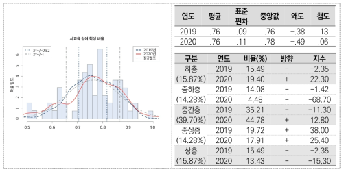 사교육 참여 학생 비율(초등학교)