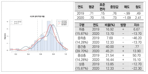 사교육 참여 학생 비율(일반계 고등학교)