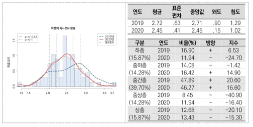 학생의 독서･문화 향유(초등학교)