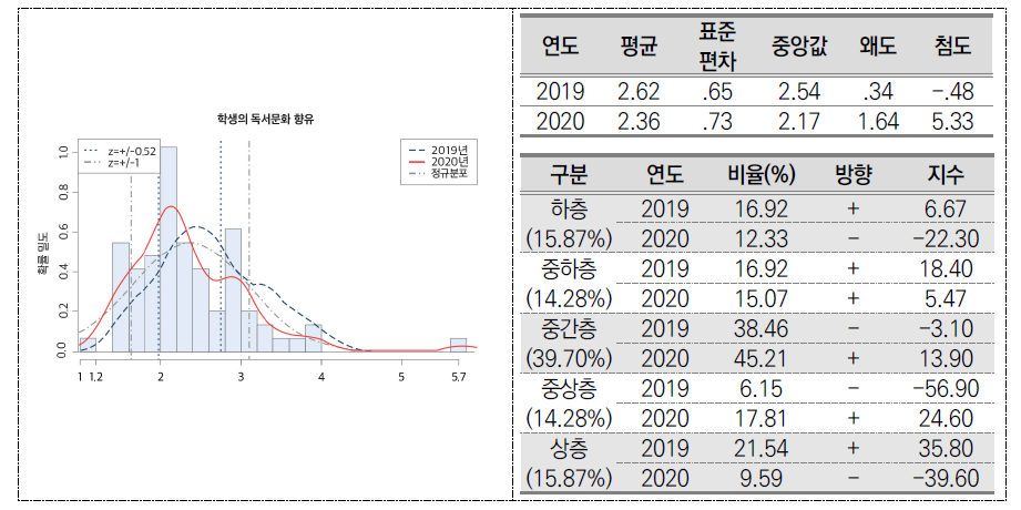 학생의 독서･문화 향유(일반계 고등학교)