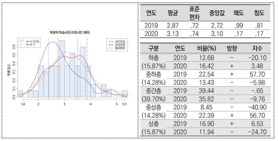 학생의 학습시간(수업시간 제외)(초등학교)