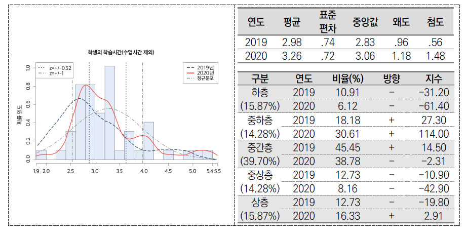 학생의 학습시간(수업시간 제외)(중학교)