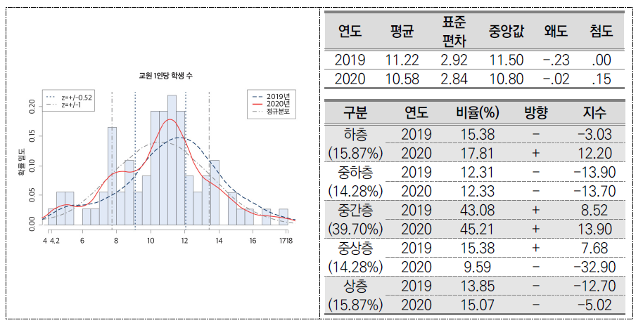 교원 1인당 학생 수(일반계 고등학교)