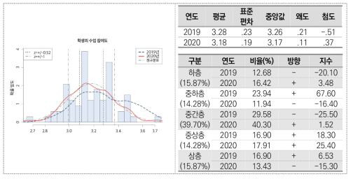 학생의 수업 참여도(초등학교)