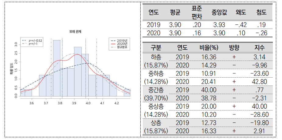 또래 관계(중학교)