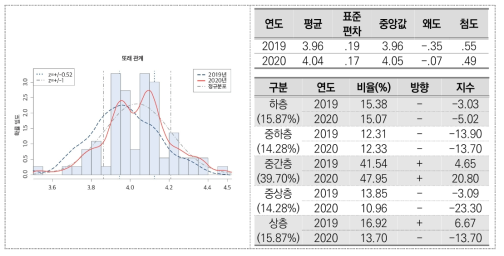 또래 관계(일반계 고등학교)