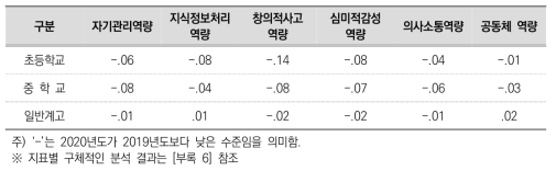 학교급별 연도간 학생역량 수준 평균 차이