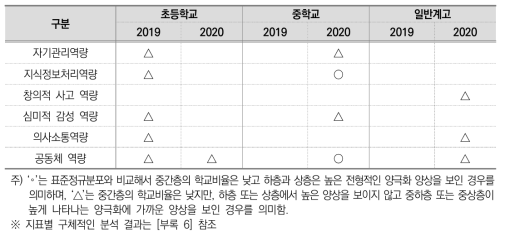 학교급별, 연도별 학생역량의 양극화 현황