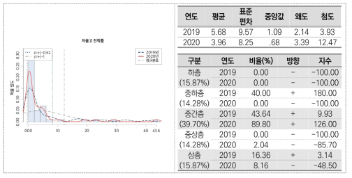 자율고 진학률(중학교)