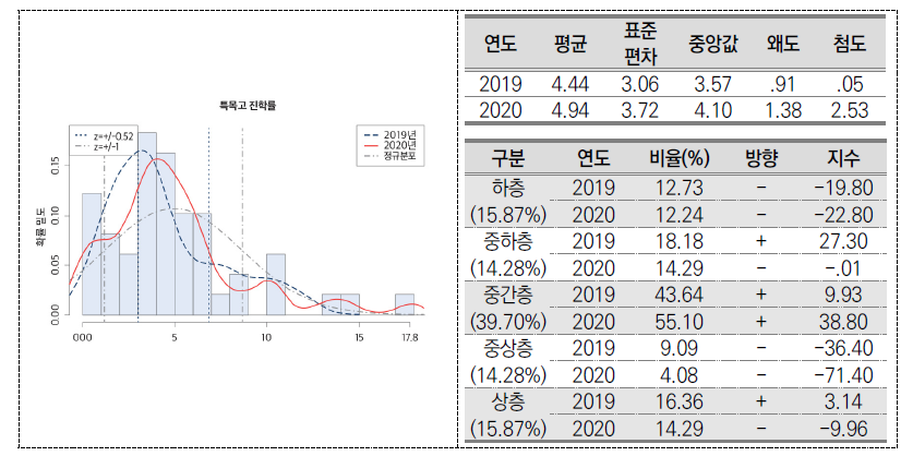 특목고 진학률(중학교)