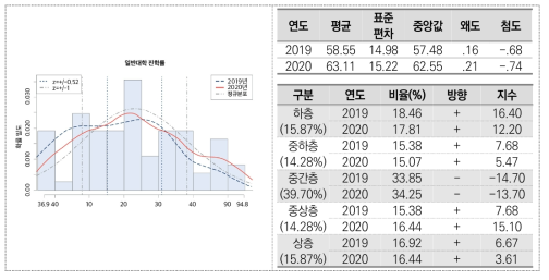 일반대학 진학률(일반계 고등학교)