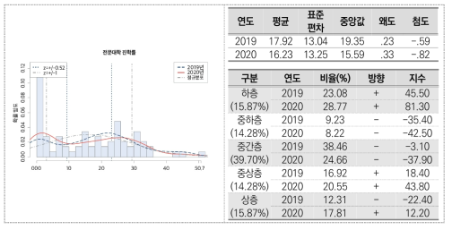 전문대학 진학률(일반계 고등학교)