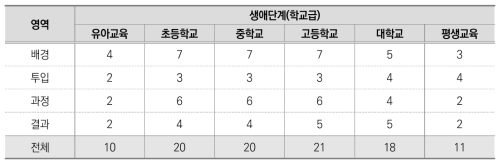 교육 분야 양극화 관련 ‘학교교육 및 평생교육 모니터링 핵심지표(안)’의 수