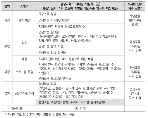 교육 분야 양극화 관련 ‘평생교육 모니터링 핵심지표(안)’