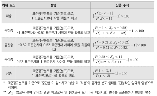 학교 및 지역 수준 교육 분야 양극화 지수 하위 요소 및 산출 수식(안)