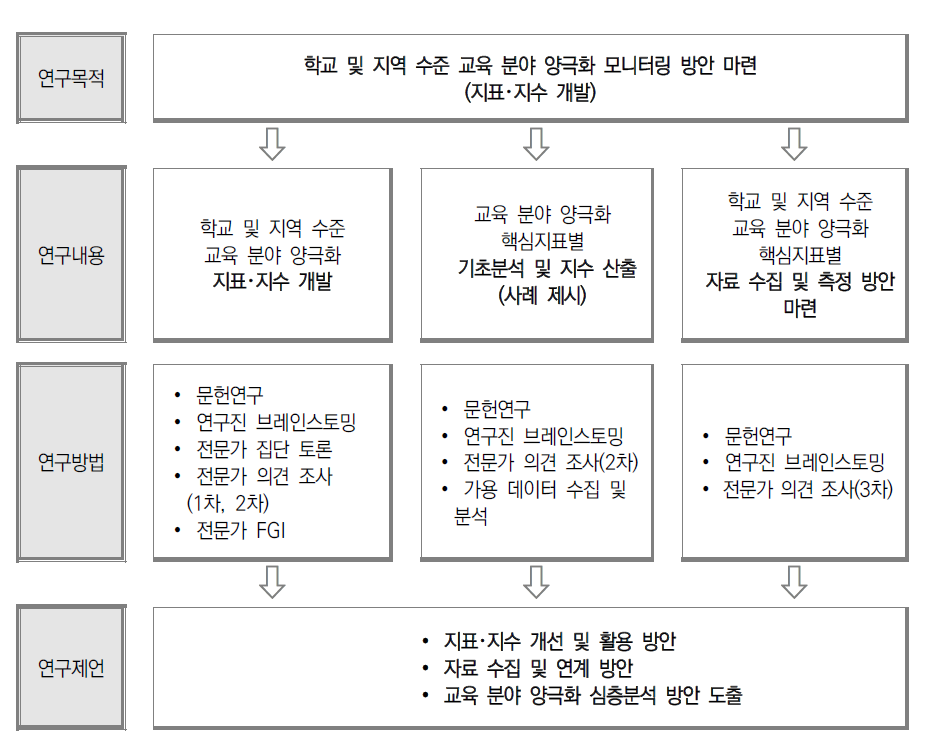 연구의 개요