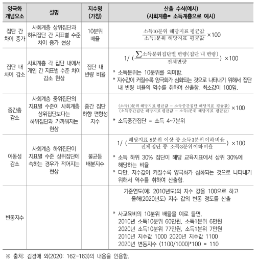 개인 수준 교육 분야 양극화 지수 하위 요소 및 산출 수식(안)