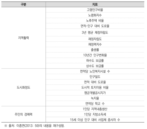 지역낙후도 개선 지표