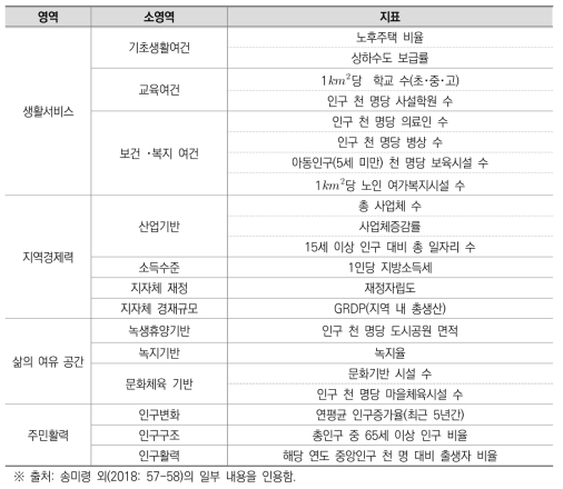 지역발전지수 세부 지표