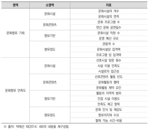 지역 간 문화격차 지표