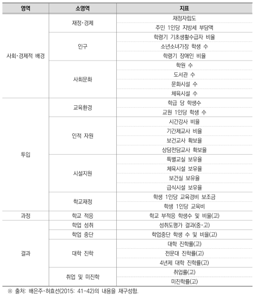 인천광역시 교육균형발전지수 지표체계