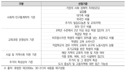 프랑스의 교육투자우선지역 선정지표