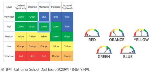 캘리포니아 교육부 대시보드 결과 컬러 산출 정보 예시(1)