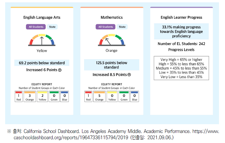 캘리포니아 교육부 대시보드 결과 컬러 산출 정보 예시(2)
