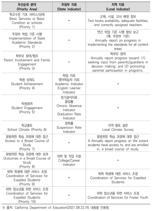 미국 캘리포니아 교육부 교육 중요 지표: 주정부 및 지역 수준