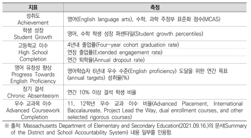 미국 메사츄세츠 초･중등교육부 지표: 고등학교 예시