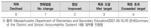 메사츄세츠 초･중등교육부 지표별 목표치 도달 진단 결과 점수 배정