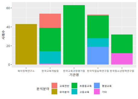 기관별 조사분야 현황