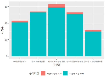 기관별 조사내용 현황