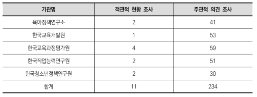 기관별 조사내용 현황