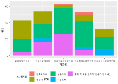 기관별 조사방법 현황