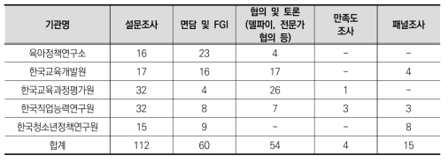 기관별 조사방법 현황