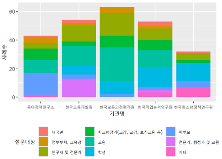 기관별 조사대상 현황