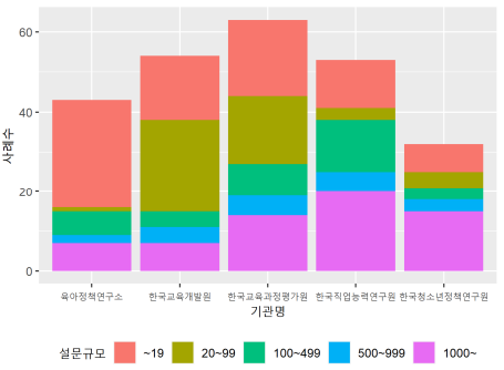 조사방법별 조사규모 현황