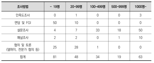 조사방법별 조사규모 현황