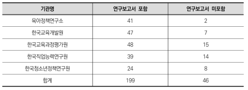 기관별 설문지 공개 현황