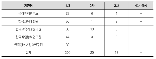 기관별 조사횟수 현황