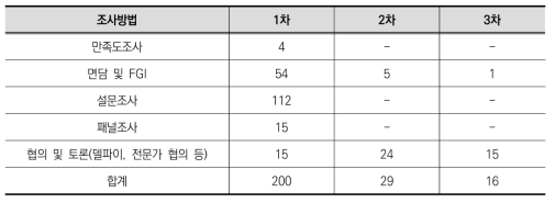 조사방법별 조사횟수 현황