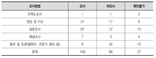 조사방법별 응답자 기본정보 조사 여부 현황