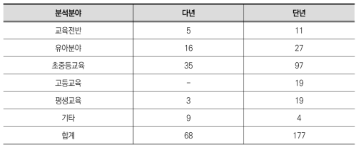 분석분야별 다년조사 현황