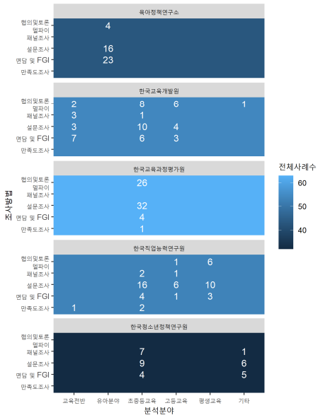 연구수행기관, 분석분야, 조사방법 데이터 맵