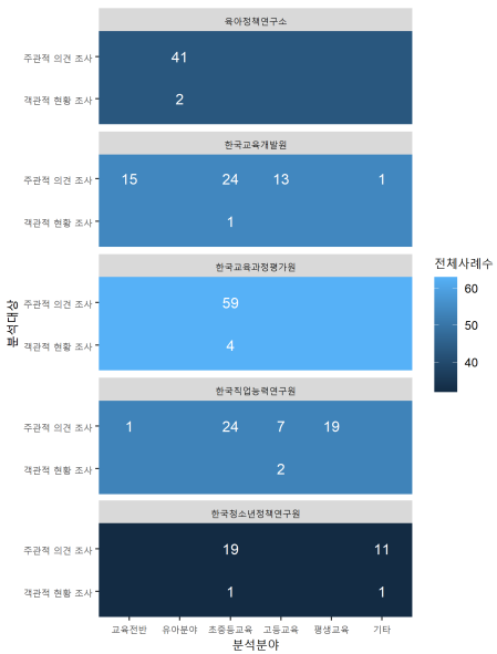 연구수행기관, 분석분야, 분석대상 데이터 맵