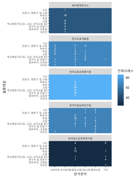 연구수행기관, 분석분야, 설문대상 데이터 맵