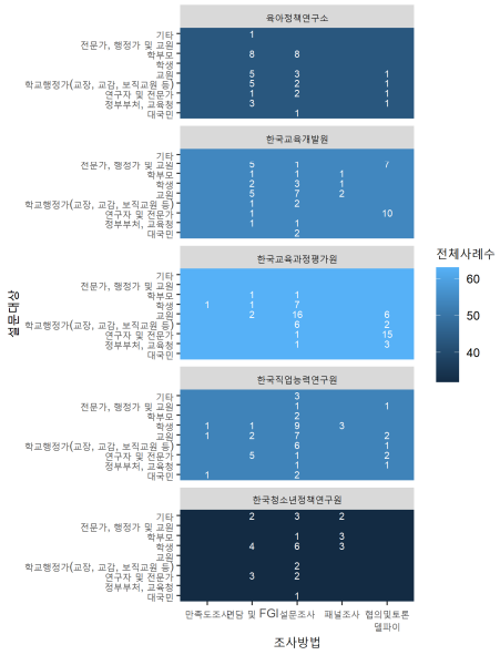 연구수행기관, 조사방법, 설문대상 데이터 맵