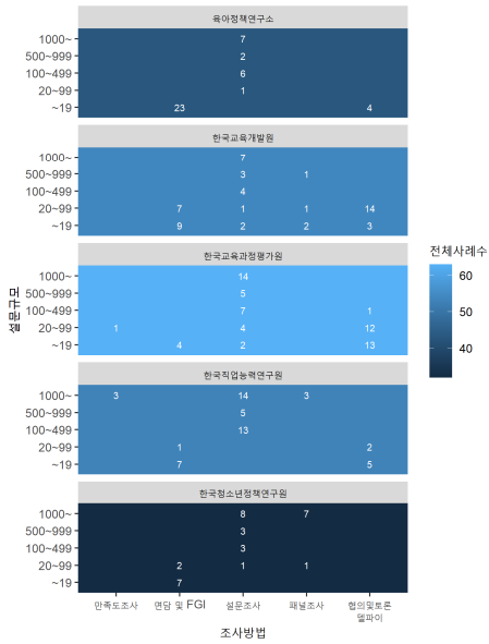 연구수행기관, 조사방법, 설문규모 데이터 맵