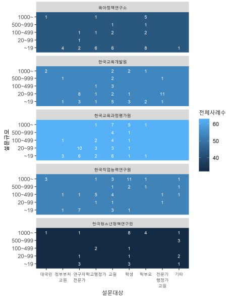 연구수행기관, 설문대상, 설문규모 데이터 맵